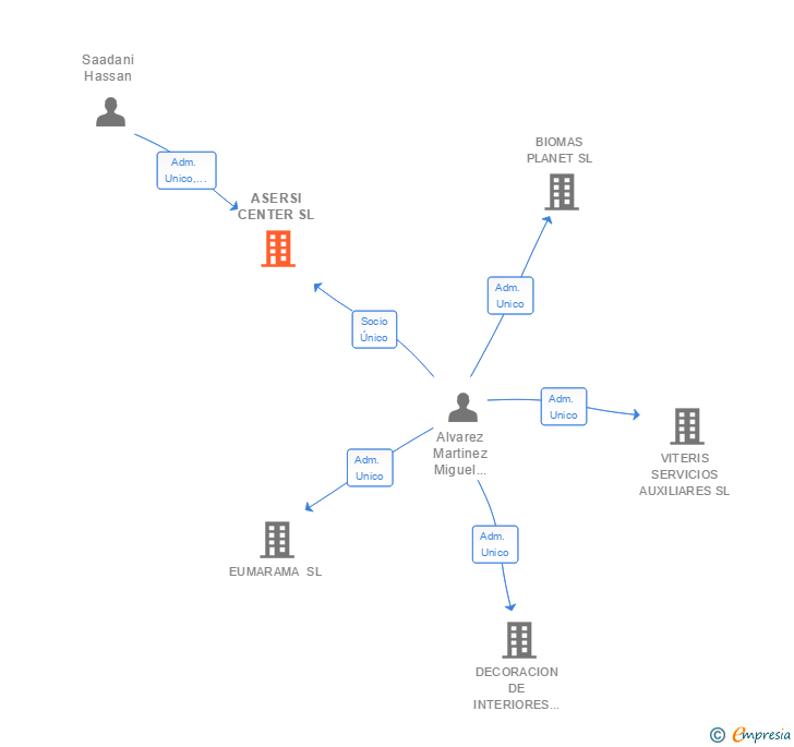 Vinculaciones societarias de ASERSI CENTER SL