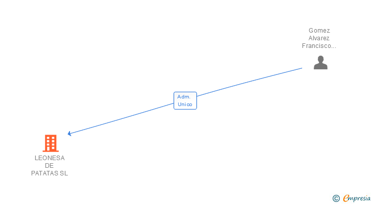 Vinculaciones societarias de LEONESA DE PATATAS SL