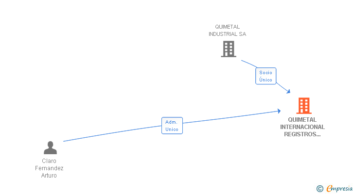Vinculaciones societarias de QUIMETAL INTERNACIONAL REGISTROS E INVERSIONES SL