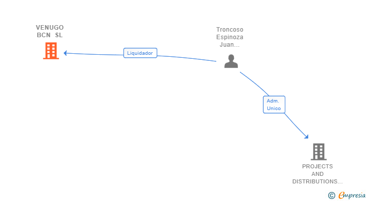 Vinculaciones societarias de VENUGO BCN SL