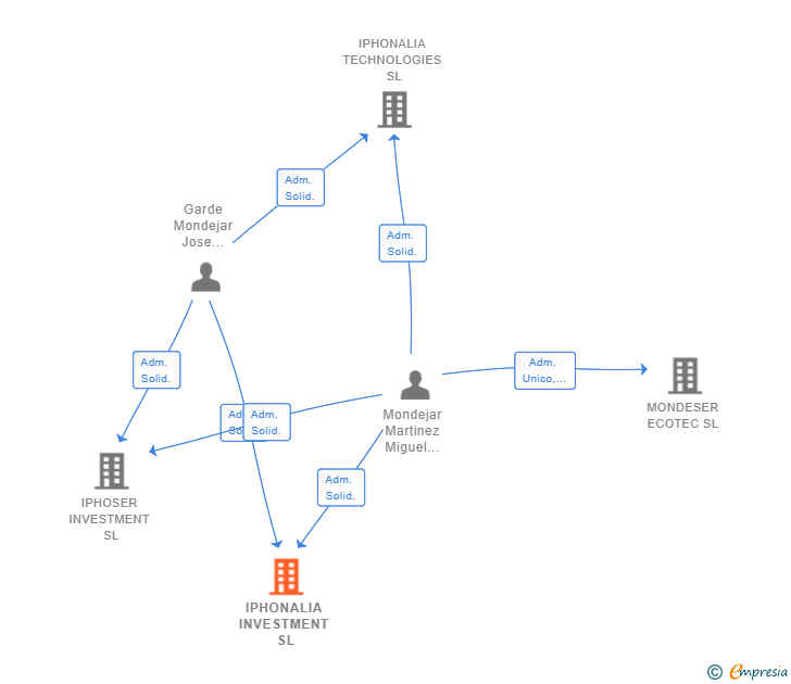 Vinculaciones societarias de IPHONALIA INVESTMENT SL