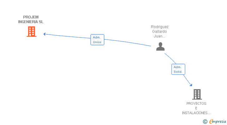 Vinculaciones societarias de PROJEM INGENIERIA SL