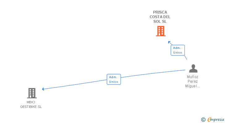 Vinculaciones societarias de PRISCA COSTA DEL SOL SL
