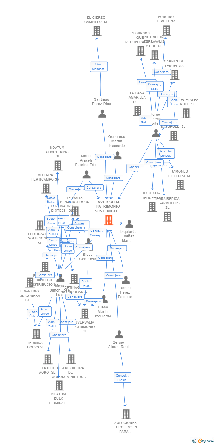 Vinculaciones societarias de INVERSALIA PATRIMONIO SOSTENIBLE SL