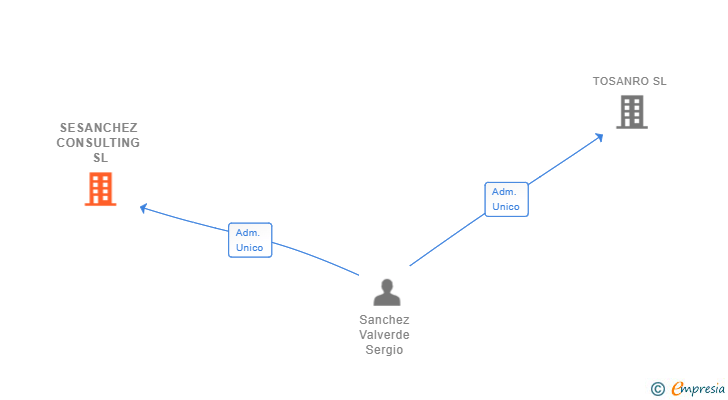 Vinculaciones societarias de SESANCHEZ CONSULTING SL