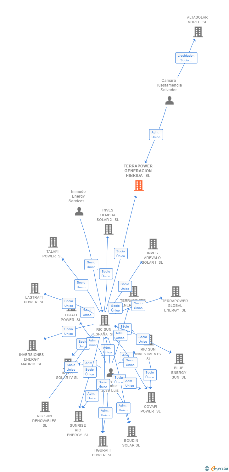 Vinculaciones societarias de TERRAPOWER GENERACION HIBRIDA SL