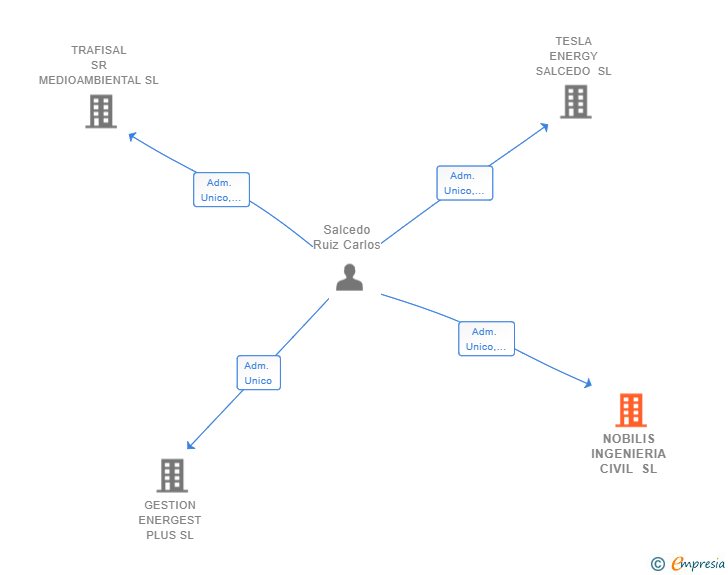 Vinculaciones societarias de NOBILIS INGENIERIA CIVIL SL
