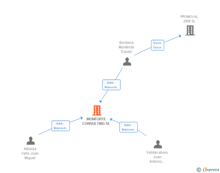 Vinculaciones societarias de MONFORTE CONSULTING SL
