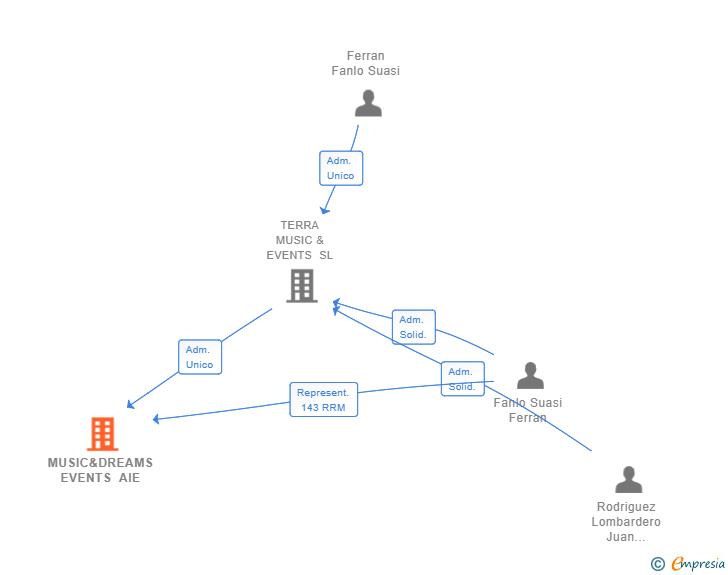 Vinculaciones societarias de MUSIC&DREAMS EVENTS AIE