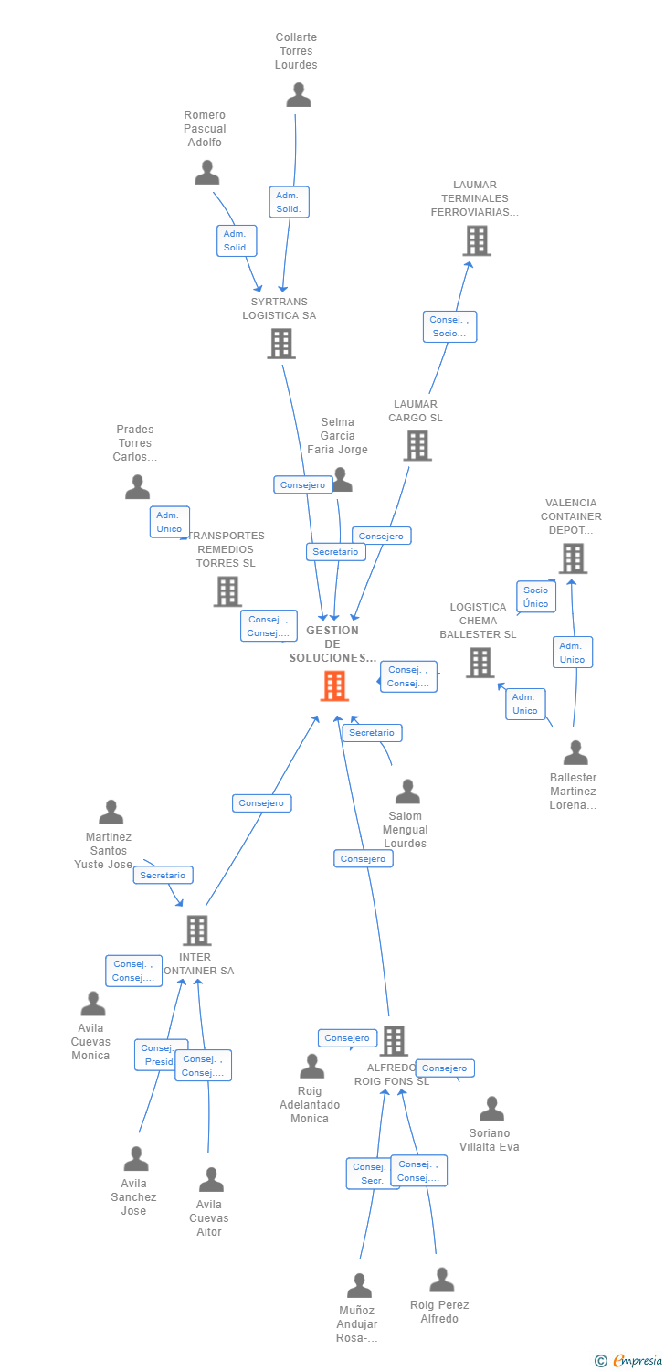 Vinculaciones societarias de GESTION DE SOLUCIONES PARA EL TRANSPORTE 2020 SA