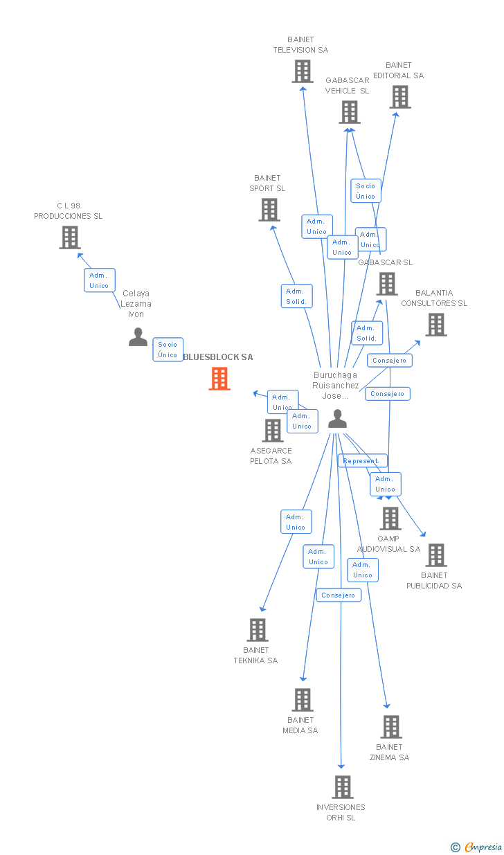 Vinculaciones societarias de BLUESBLOCK SA