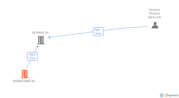 Vinculaciones societarias de HERALOSA SL