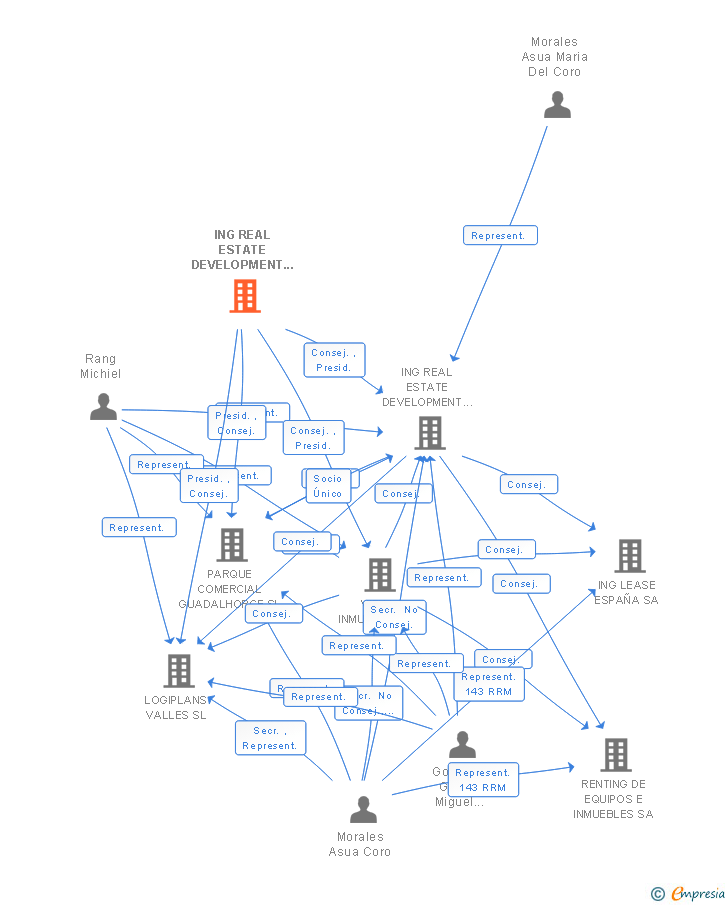Vinculaciones societarias de ING REAL ESTATE DEVELOPMENT INTERNATIONAL BV