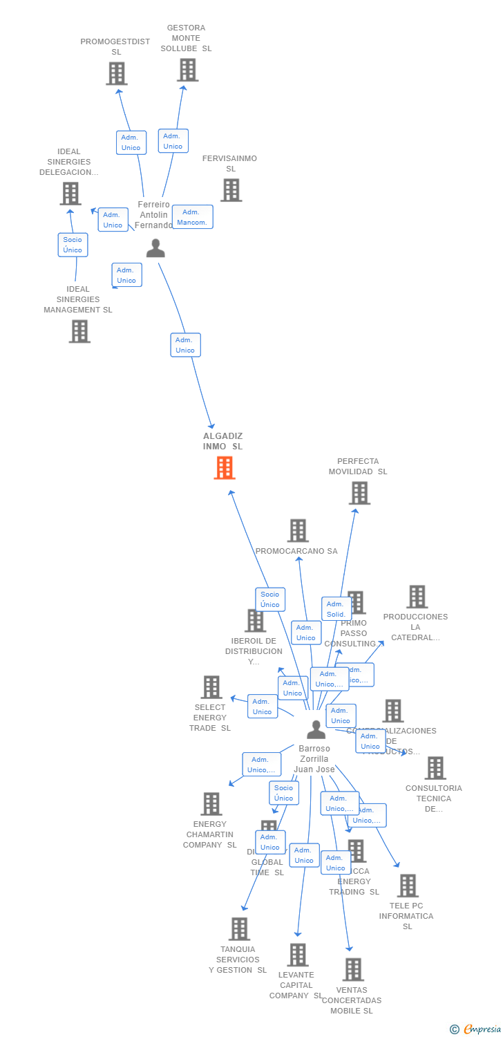 Vinculaciones societarias de ALGADIZ INMO SL
