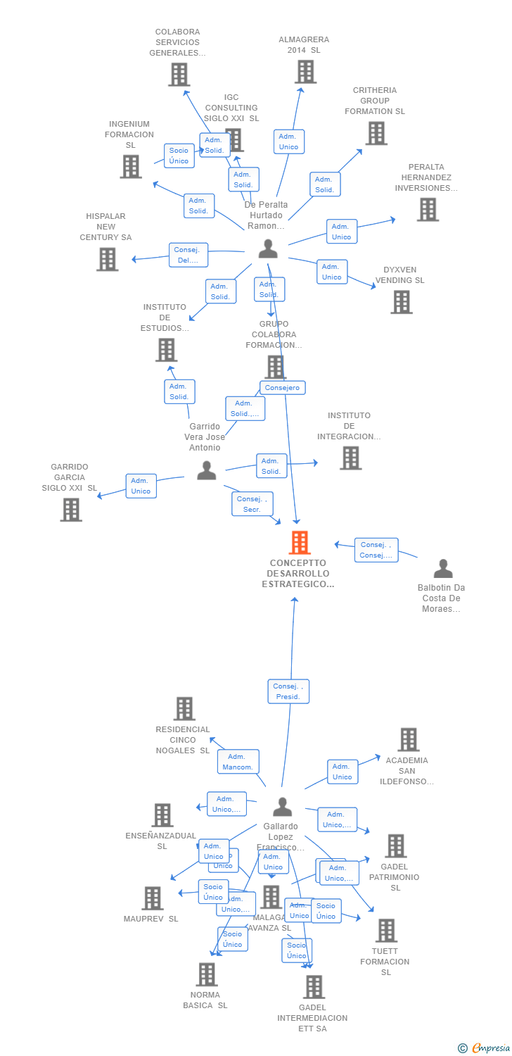 Vinculaciones societarias de CONCEPTTO DESARROLLO ESTRATEGICO SL