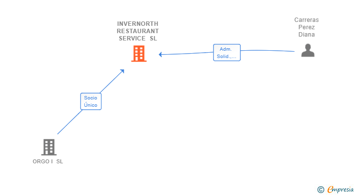 Vinculaciones societarias de INVERNORTH RESTAURANT SERVICE SL