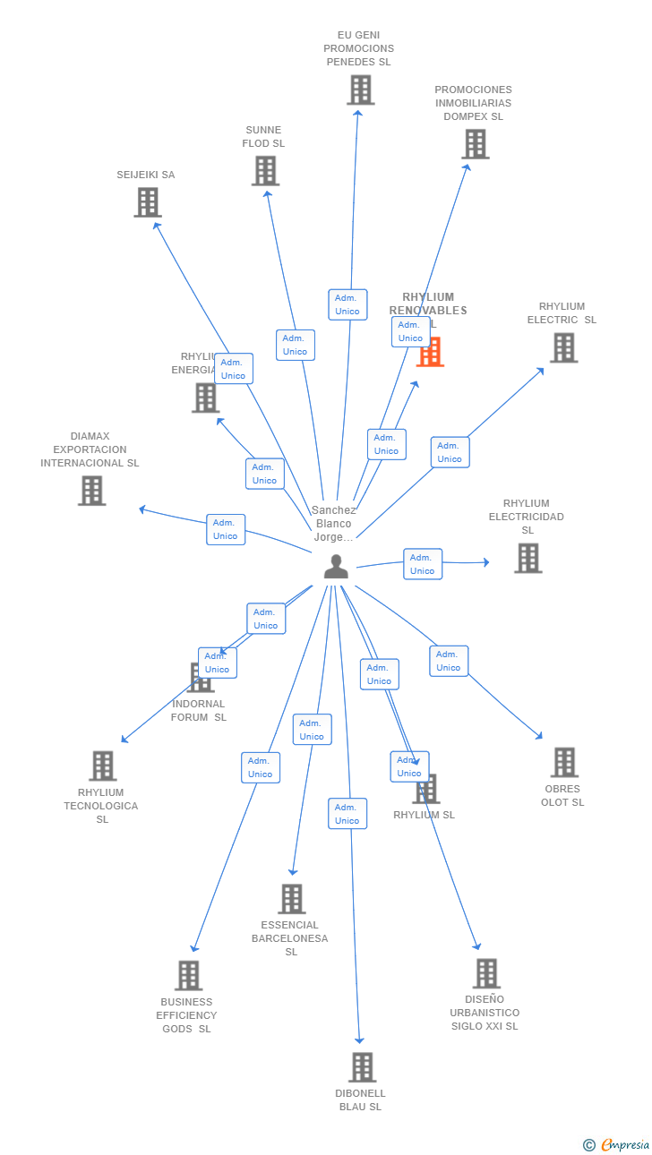 Vinculaciones societarias de RHYLIUM RENOVABLES SL