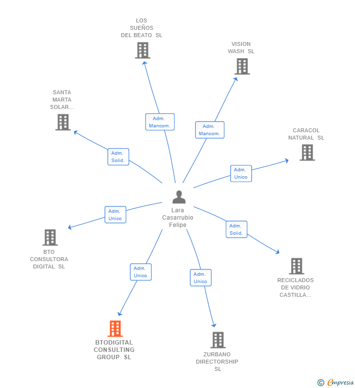 Vinculaciones societarias de BTODIGITAL CONSULTING GROUP SL