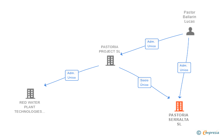 Vinculaciones societarias de PASTORIA SERRALTA SL