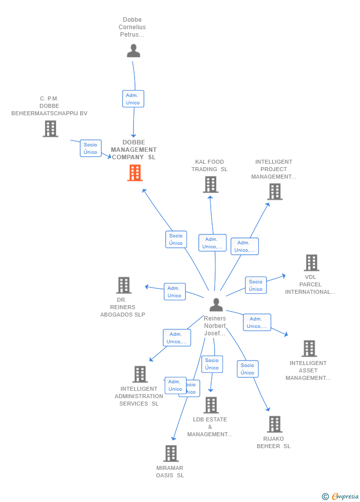 Vinculaciones societarias de DOBBE MANAGEMENT COMPANY SL