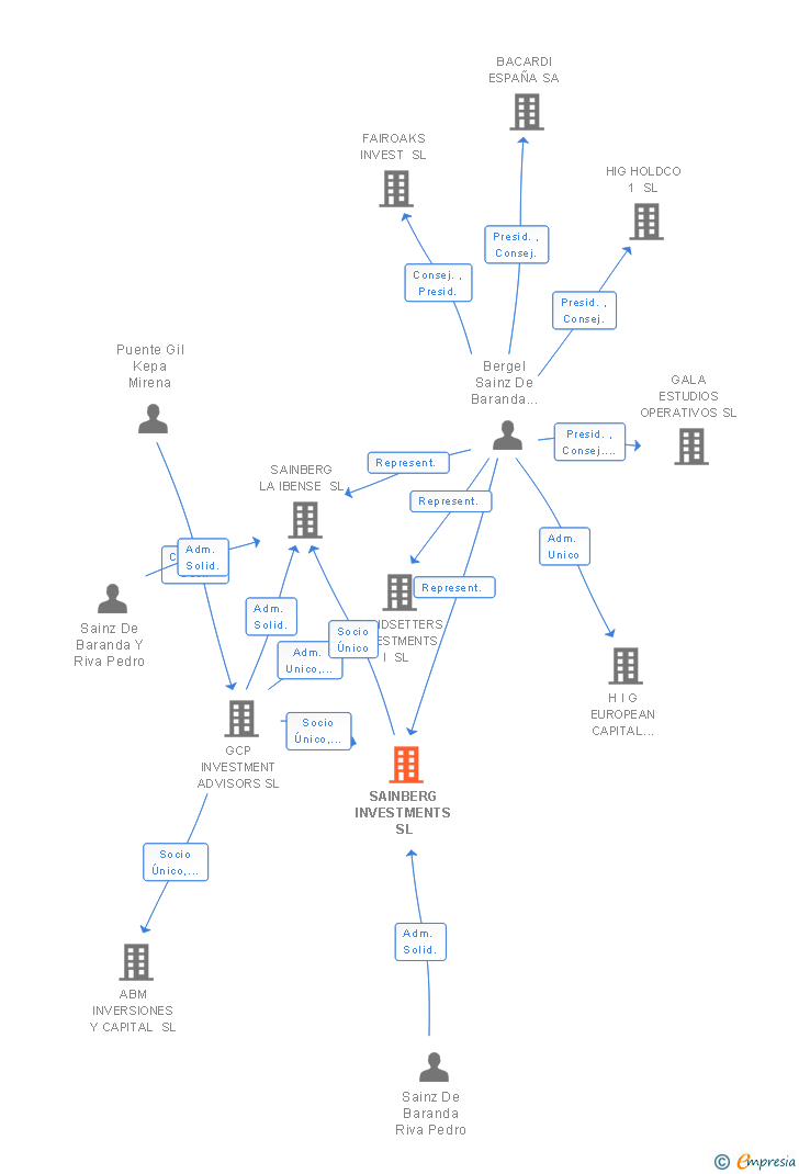 Vinculaciones societarias de SAINBERG INVESTMENTS SL