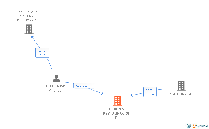 Vinculaciones societarias de DIBARES RESTAURACION SL