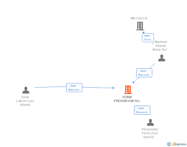Vinculaciones societarias de SORIA PREVENCION SLL