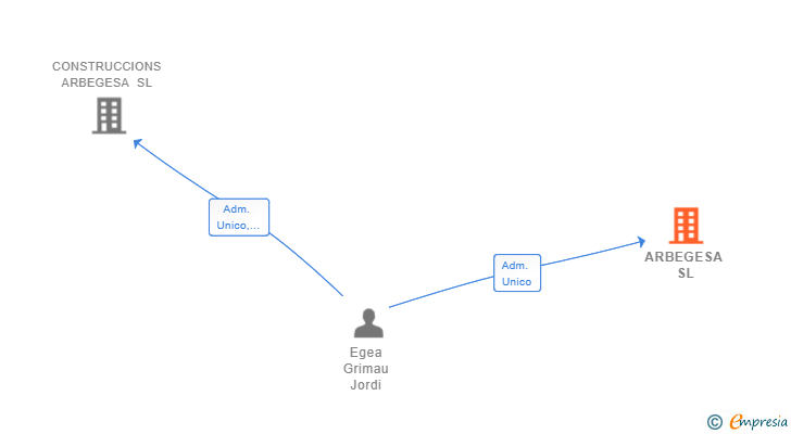 Vinculaciones societarias de ARBEGESA SL