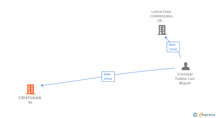 Vinculaciones societarias de CRISTUGAR SL