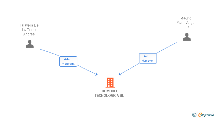 Vinculaciones societarias de RUMBBO TECNOLOGICA SL