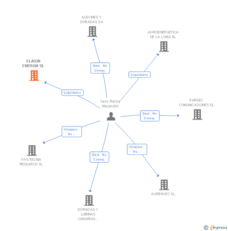 Vinculaciones societarias de ELAION ENERGIA SL