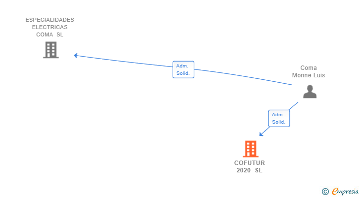 Vinculaciones societarias de COFUTUR 2020 SL