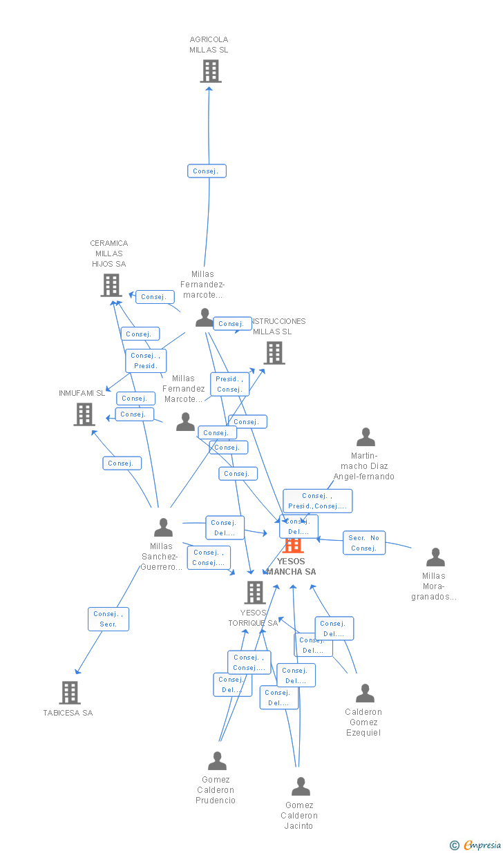 Vinculaciones societarias de YESOS MANCHA SA