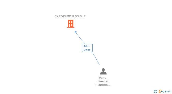 Vinculaciones societarias de CARDIOIMPULSO SLP