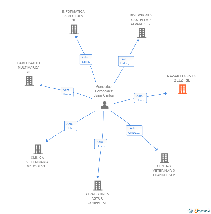 Vinculaciones societarias de KAZANLOGISTIC GLEZ SL