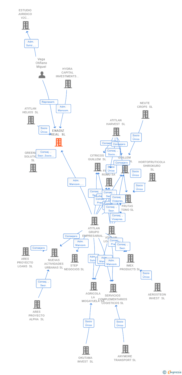 Vinculaciones societarias de ENADIZ REAL SL