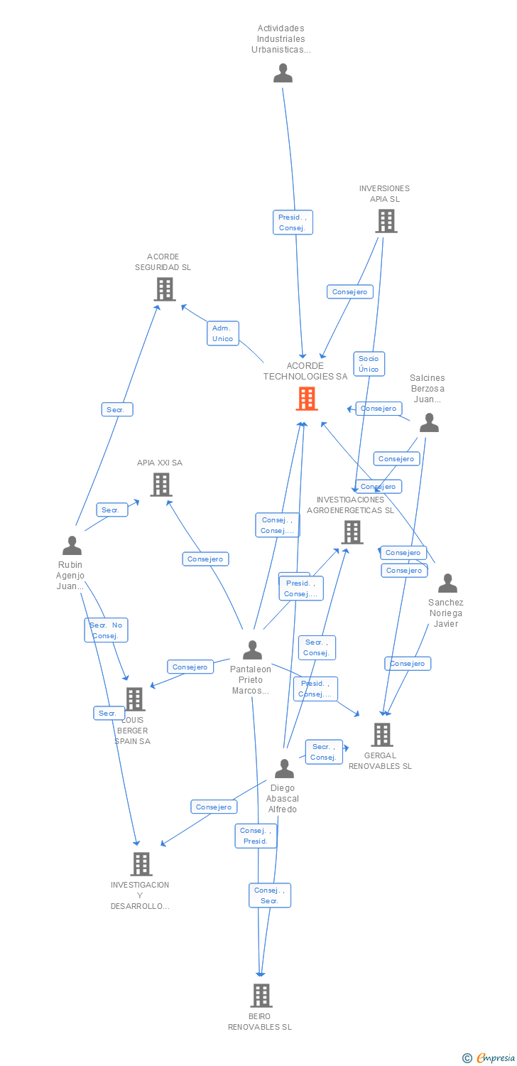 Vinculaciones societarias de ACORDE TECHNOLOGIES SA