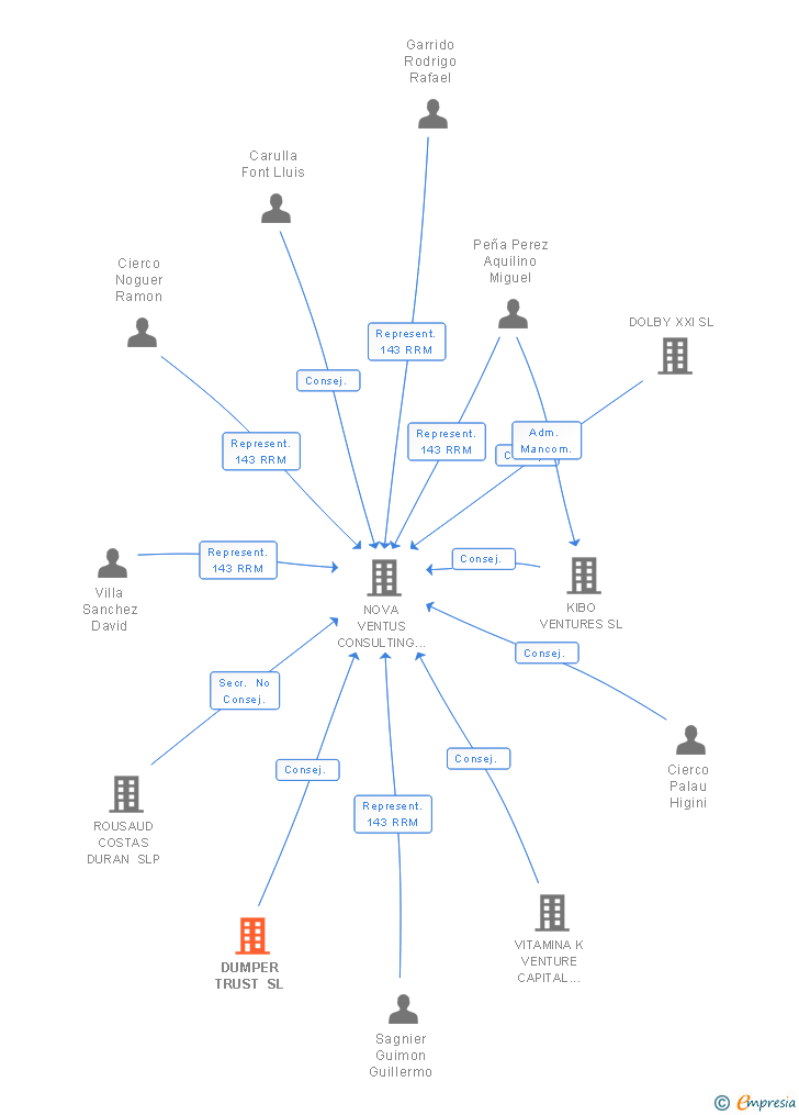 Vinculaciones societarias de DUMPER TRUST SL