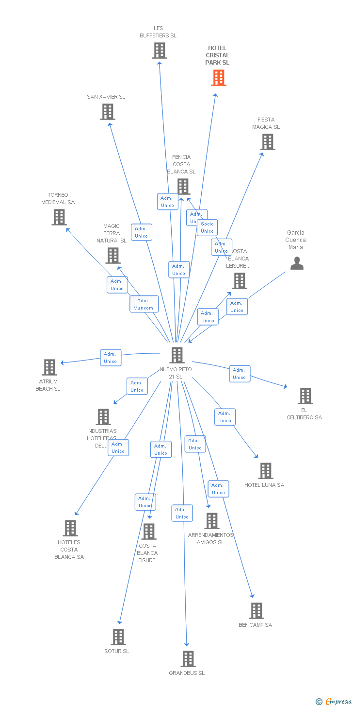 Vinculaciones societarias de HOTEL CRISTAL PARK SL