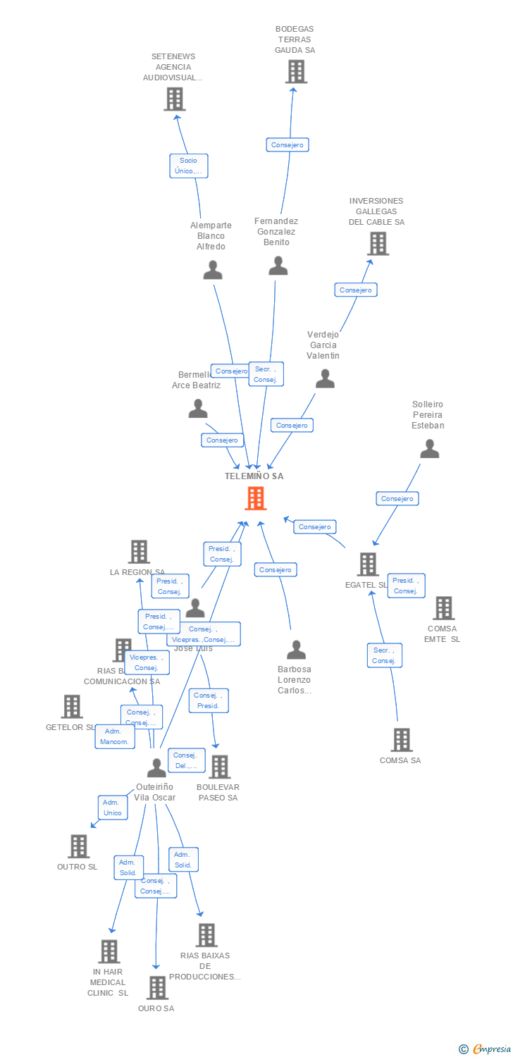 Vinculaciones societarias de TELEMIÑO SA
