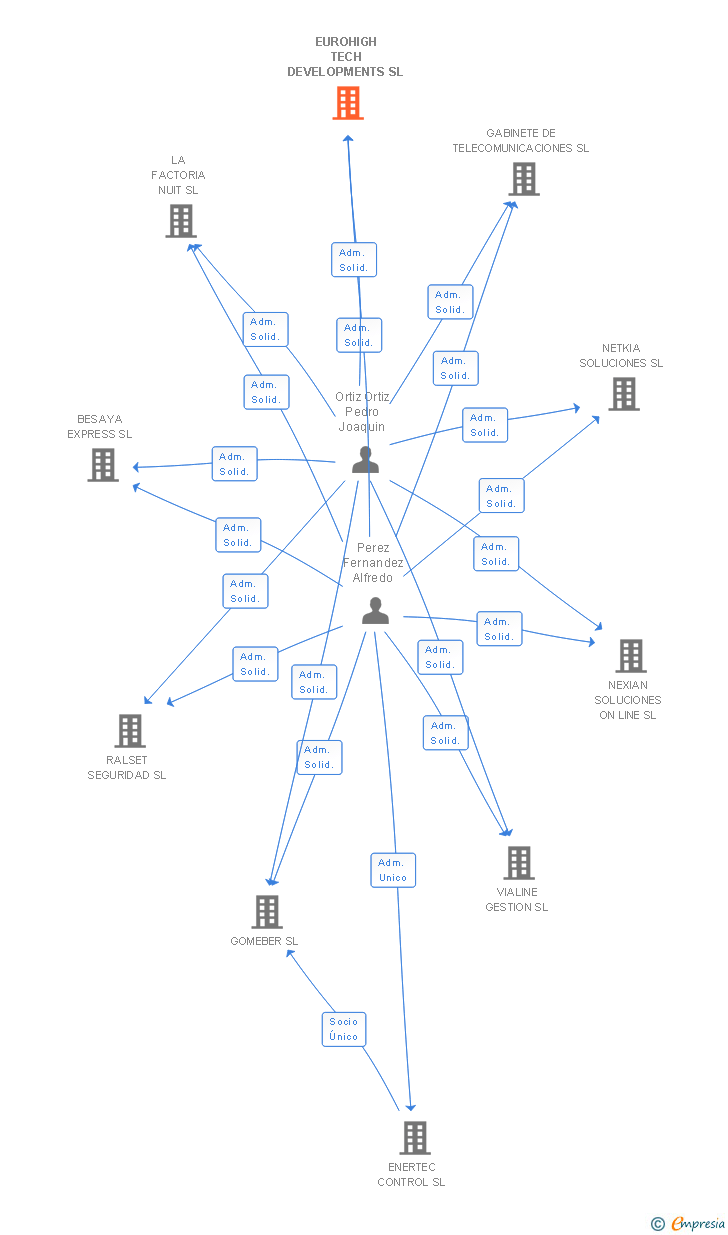 Vinculaciones societarias de EUROHIGH TECH DEVELOPMENTS SL