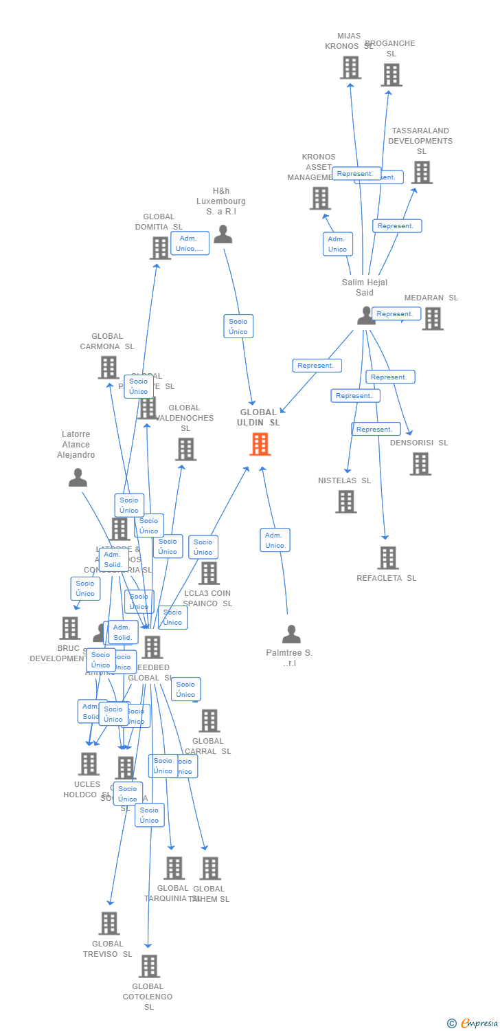 Vinculaciones societarias de GLOBAL ULDIN SL