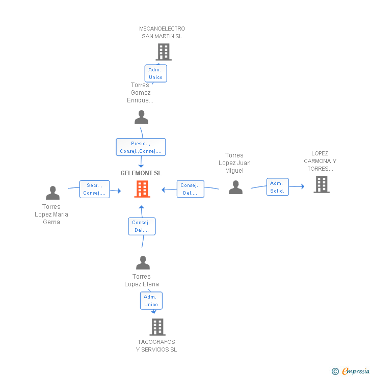 Vinculaciones societarias de GELEMONT SL