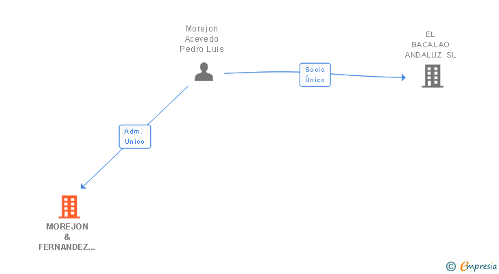 Vinculaciones societarias de MOREJON & FERNANDEZ SL