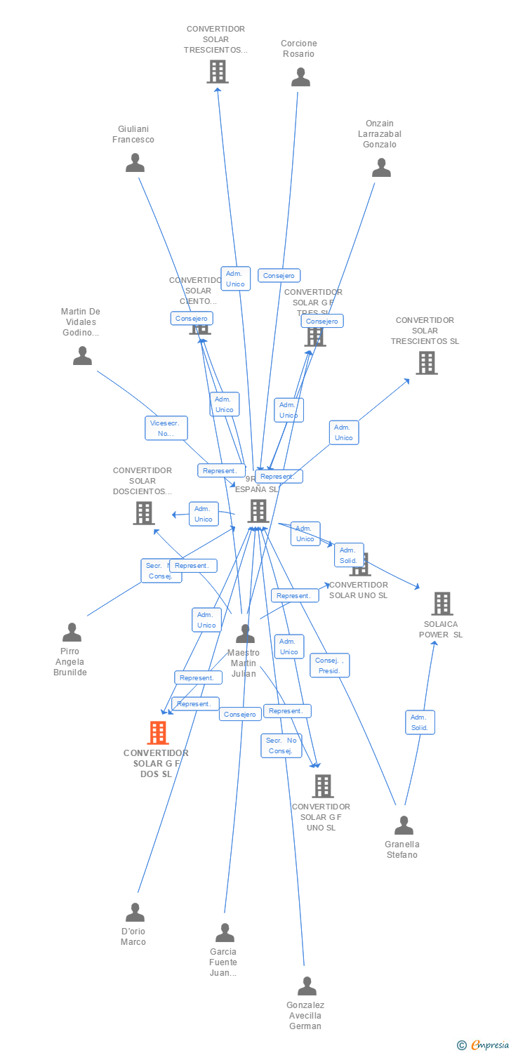 Vinculaciones societarias de CONVERTIDOR SOLAR G F DOS SL