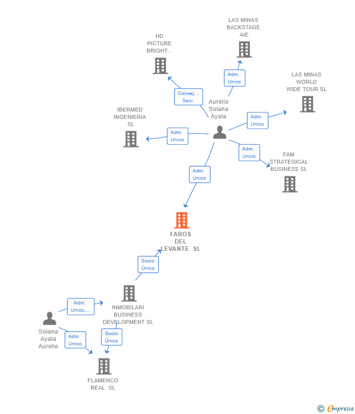 Vinculaciones societarias de FAROS DEL LEVANTE SL