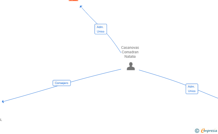 Vinculaciones societarias de LUJO SOCIAL SL