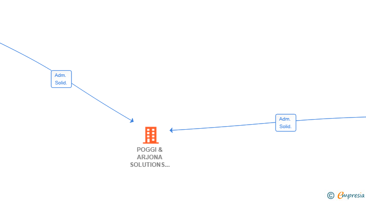 Vinculaciones societarias de POGGI & ARJONA SOLUTIONS SL (EXTINGUIDA)