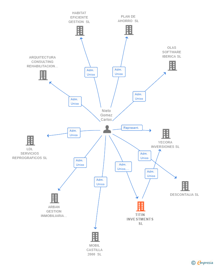 Vinculaciones societarias de TITIN INVESTMENTS SL