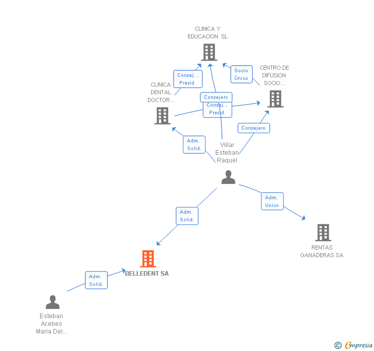 Vinculaciones societarias de BELLEDENT SA
